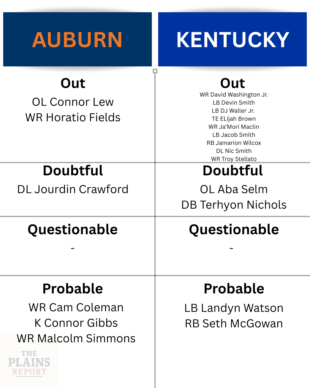 Injury Report for 2025 Auburn vs. Kentucky Football game SEC Matchup