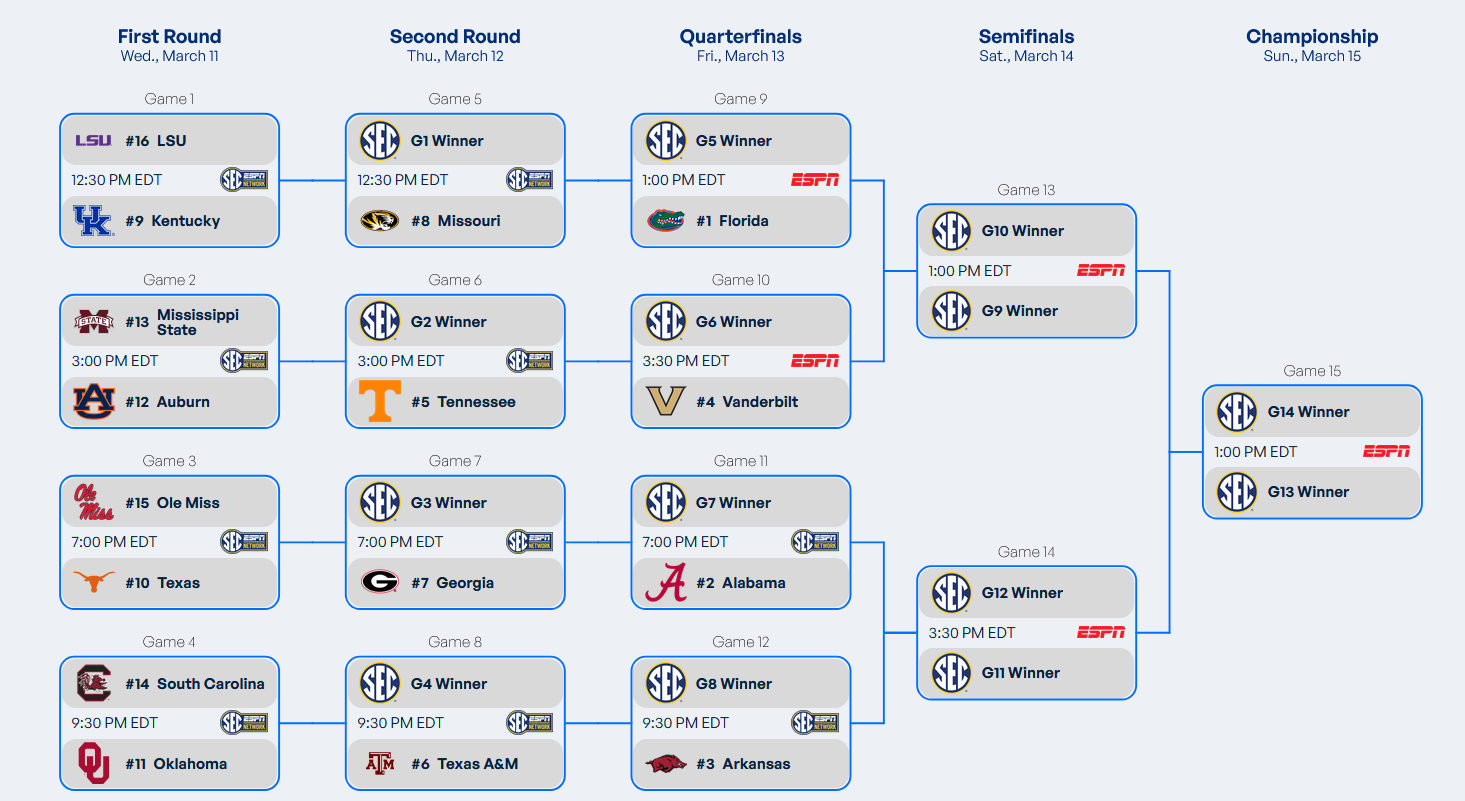 2026 SEC Men's Basketball Tournament Bracket